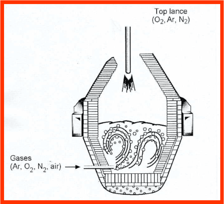 Argon Oxygen Decarburization Image