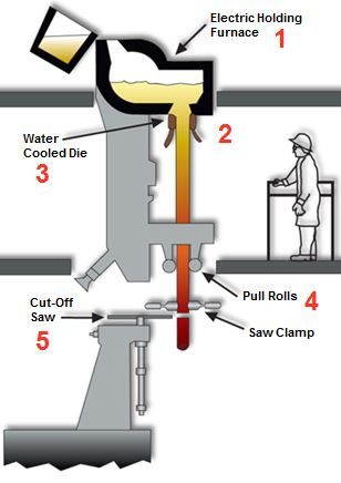 Continuous Casting Diagram