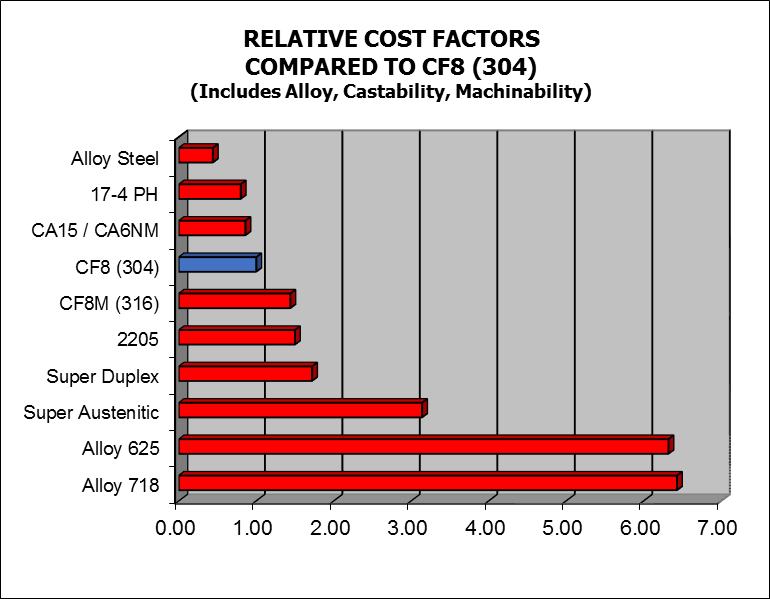 relative cost factors compared to CF8