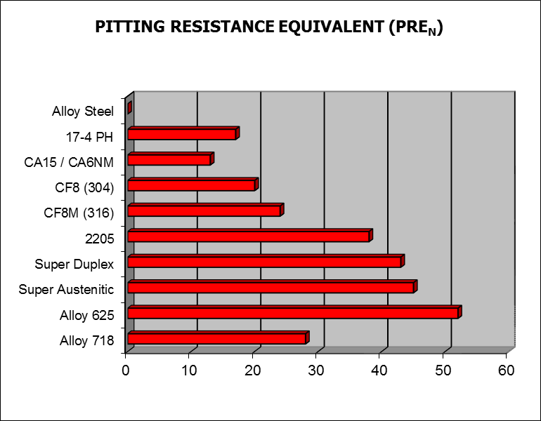 Material Applications Corrosion Resistant Alloy Comparison Part 2