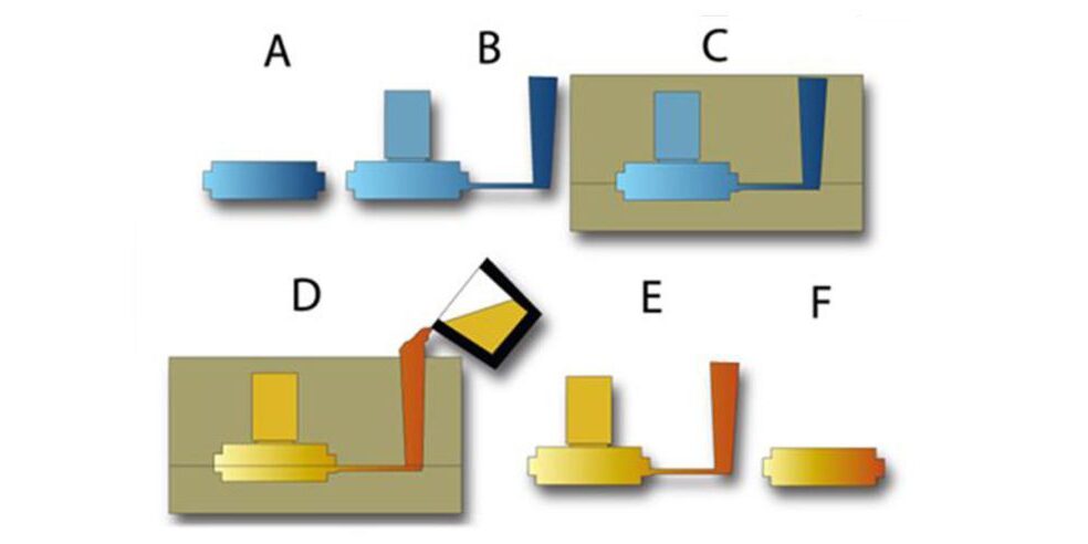 Sand Casting Process Graphic